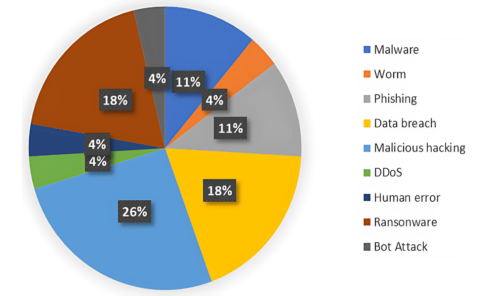 Common types of cyberattacks